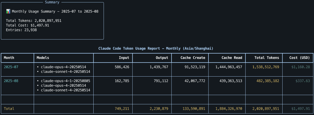按月统计视图（Monthly）2025-07-15 to 2025-08-14